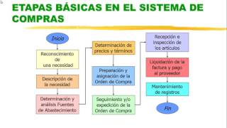 Logística Proceso de compra [upl. by Nema]