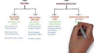 Contract Law  Chapter 6 Vitiating Factors Degree  Year 1 [upl. by Nitsyrc]