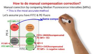 Flow Cytometry Tutorials All About Compensation [upl. by Lonee]