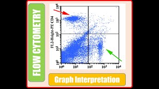 Flowcytometry Basics  Interpretation of Graphs [upl. by Sterrett]