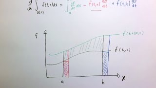 Leibniz integral rule [upl. by Idur]